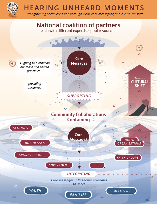Hearing Unheard Moments: Strengthening social cohesion through clear core messaging and a cultural shift